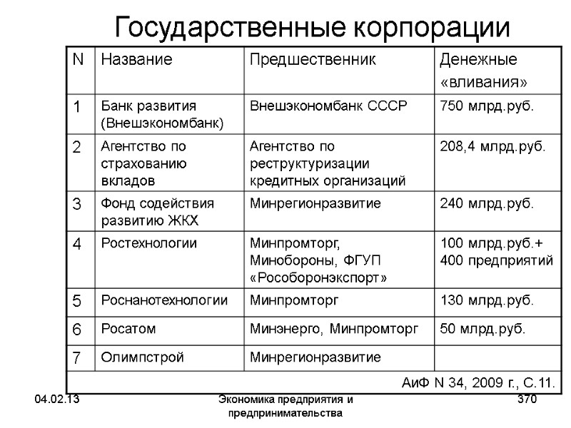 04.02.13 Экономика предприятия и предпринимательства 370 Государственные корпорации 04.02.13 Экономика предприятия и предпринимательства 370 Государственные корпорации